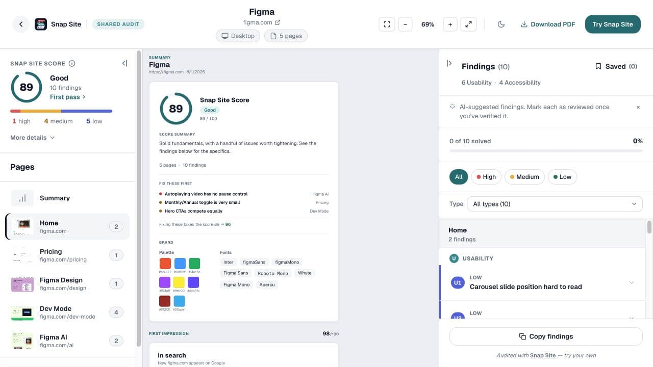 Snap Site's public Figma report, with captured pages and a prioritized findings panel.